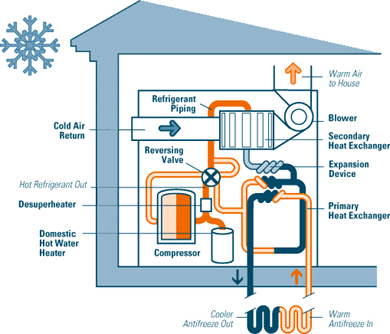 Geothermal Furnace